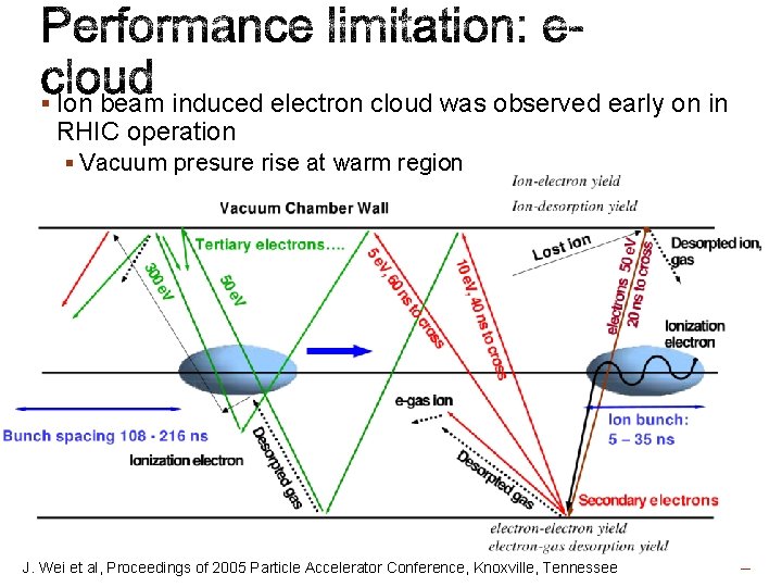 § Ion beam induced electron cloud was observed early on in RHIC operation §