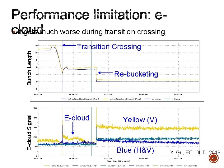 § It gets much worse during transition crossing, E-cloud Signal Bunch Length Transition Crossing