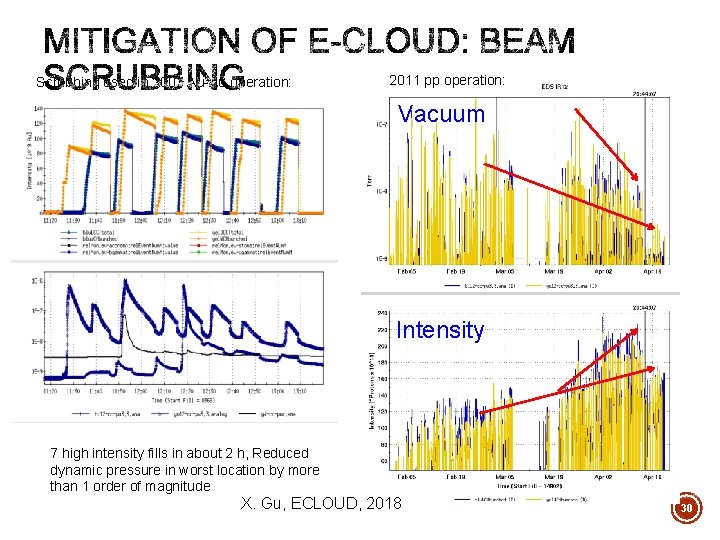 Scrubbing used in 2007 Au-Au operation: 2011 pp operation: Vacuum Intensity 7 high intensity