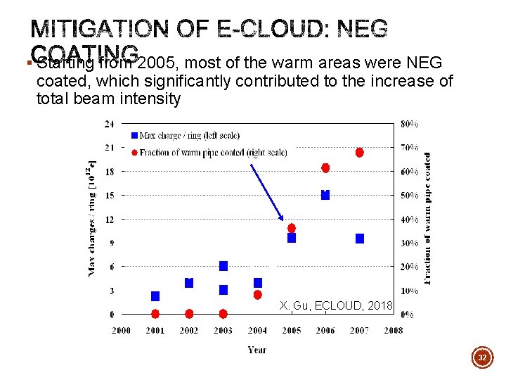 § Starting from 2005, most of the warm areas were NEG coated, which significantly