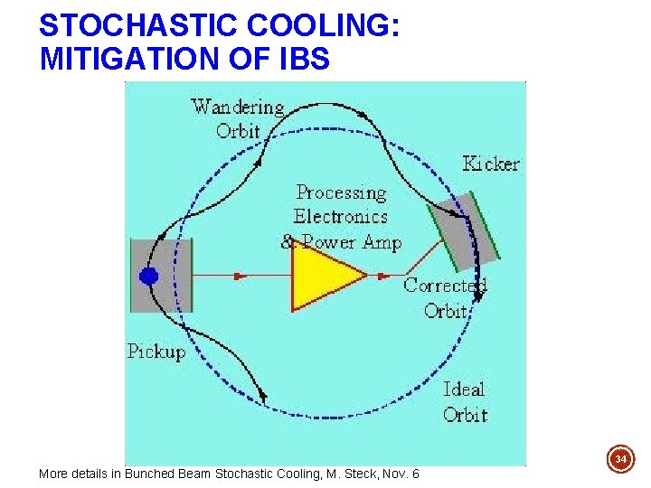 STOCHASTIC COOLING: MITIGATION OF IBS 34 More details in Bunched Beam Stochastic Cooling, M.