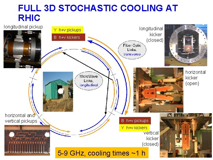 FULL 3 D STOCHASTIC COOLING AT RHIC longitudinal pickup Y h+v pickups B h+v