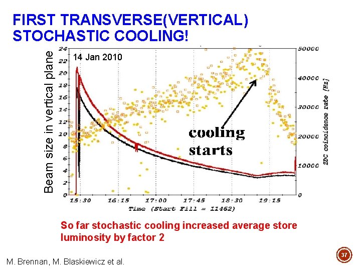 Beam size in vertical plane FIRST TRANSVERSE(VERTICAL) STOCHASTIC COOLING! 14 Jan 2010 So far