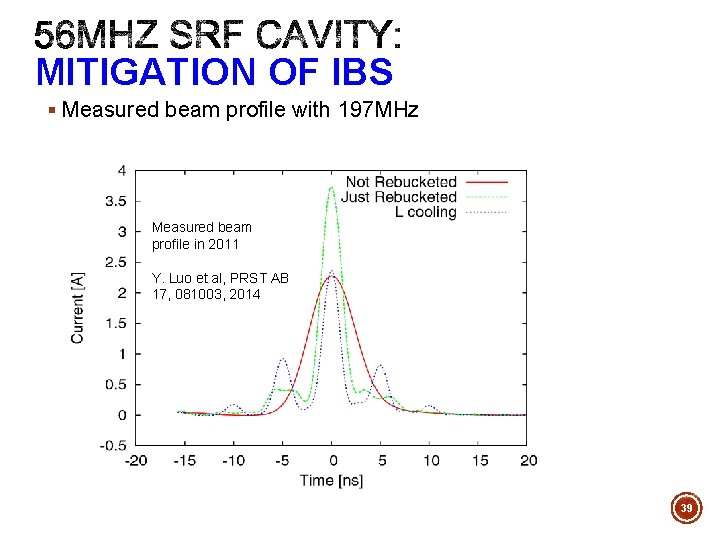 MITIGATION OF IBS § Measured beam profile with 197 MHz Measured beam profile in