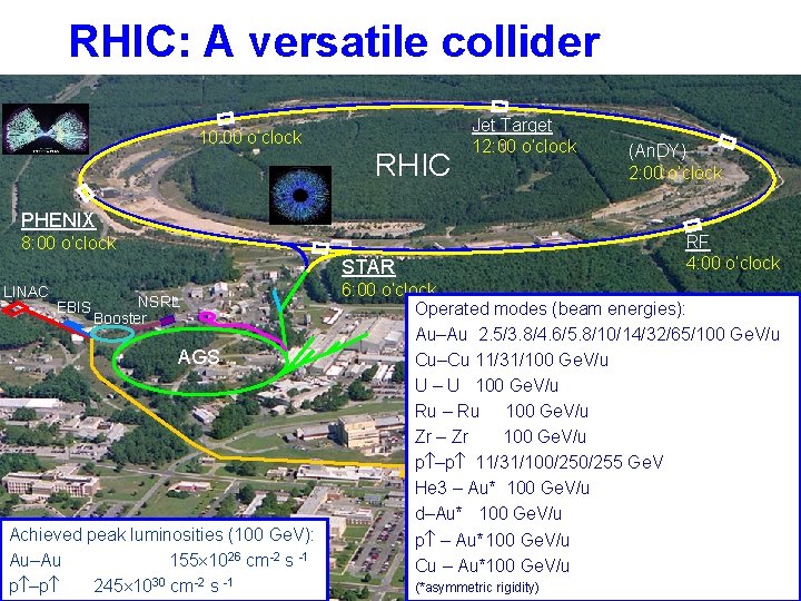 RHIC: A versatile collider 10: 00 o’clock RHIC Jet Target 12: 00 o’clock (An.