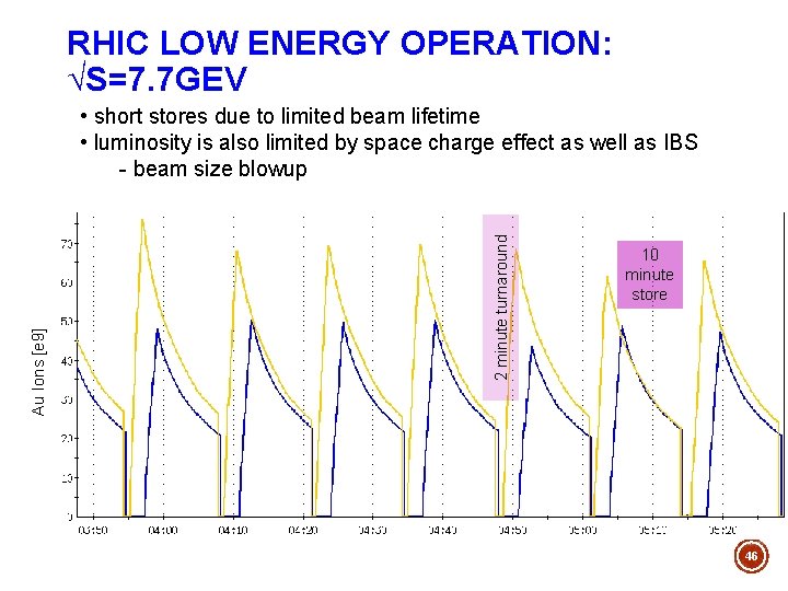 RHIC LOW ENERGY OPERATION: √S=7. 7 GEV 2 minute turnaround Au Ions [e 9]