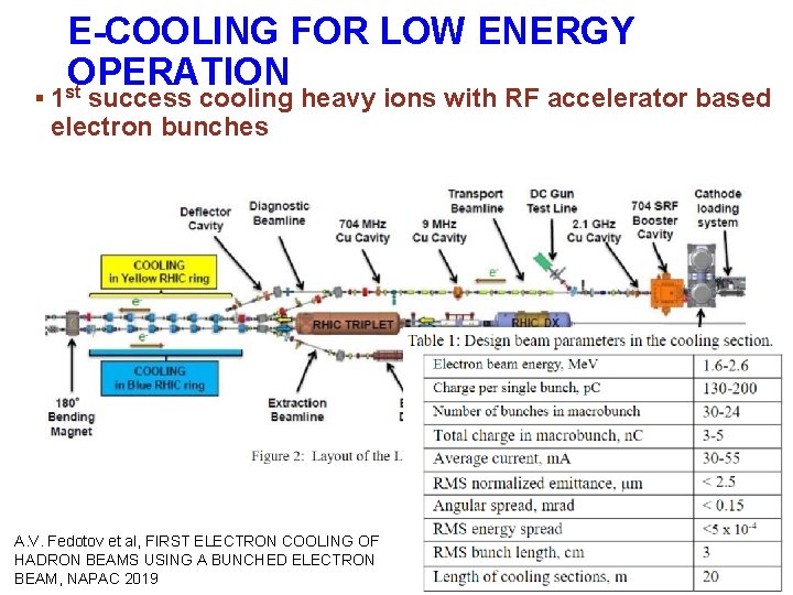 E-COOLING FOR LOW ENERGY OPERATION st § 1 success cooling heavy ions with RF