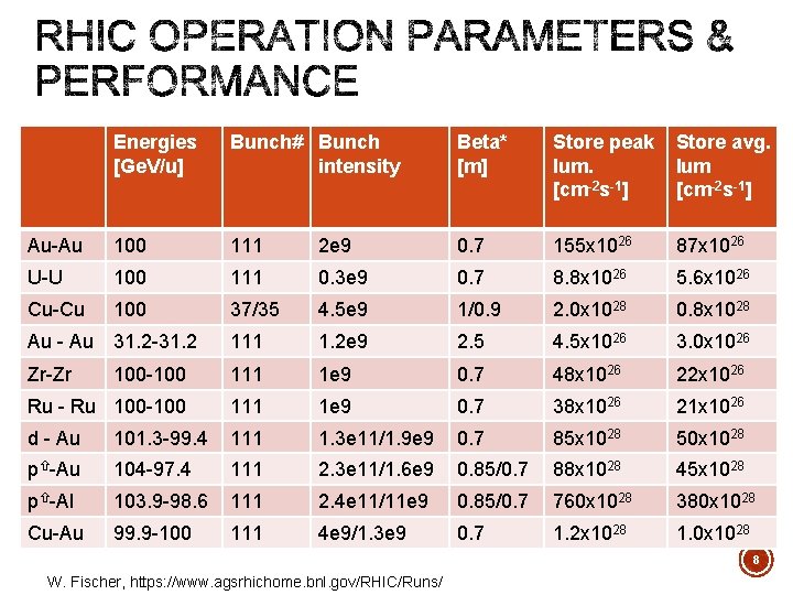 Energies [Ge. V/u] Bunch# Bunch intensity Beta* [m] Store peak lum. [cm-2 s-1] Store