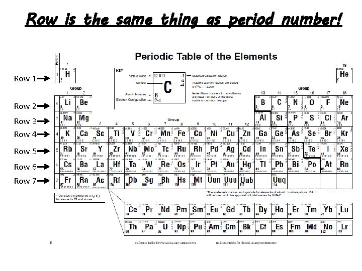 Row is the same thing as period number! Row 1 Row 2 Row 3