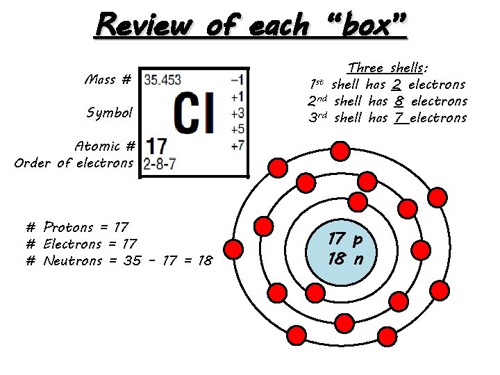 Review of each “box” Mass # Symbol Three shells: 1 st shell has 2
