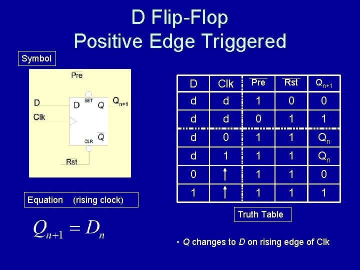 D Flip-Flop Positive Edge Triggered Symbol Equation (rising clock) D Clk Pre Rst Qn+1