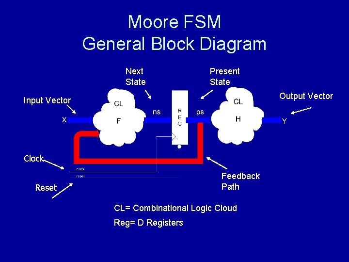 Moore FSM General Block Diagram Next State Present State Output Vector Input Vector Clock