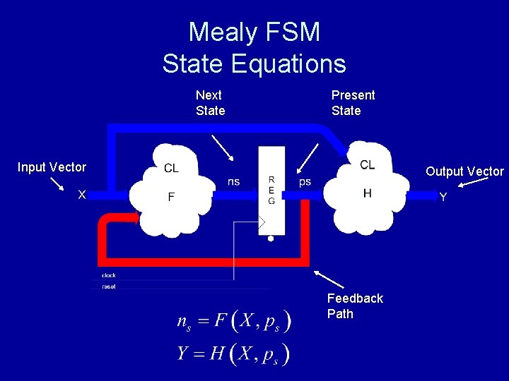 Mealy FSM State Equations Next State Present State Input Vector Output Vector Feedback Path