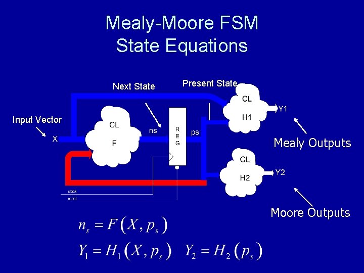 Mealy-Moore FSM State Equations Next State Present State Input Vector Mealy Outputs Moore Outputs