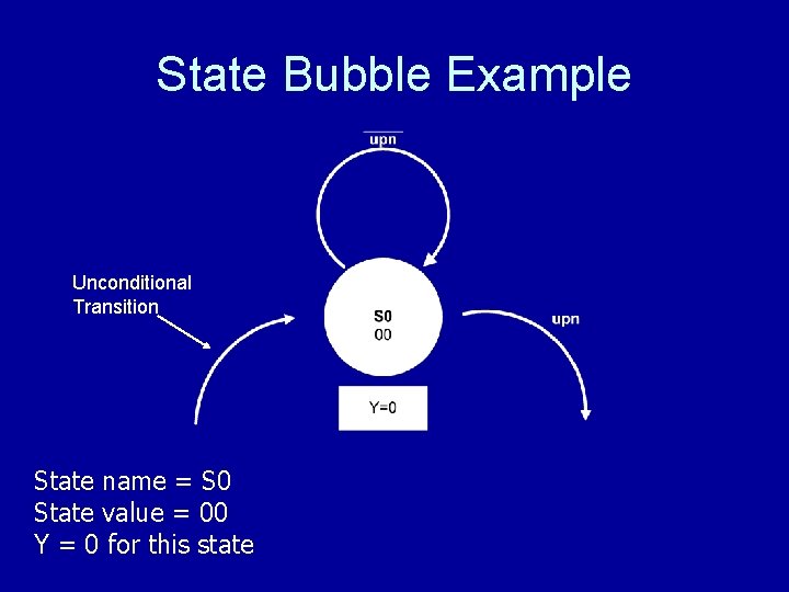 State Bubble Example Unconditional Transition State name = S 0 State value = 00