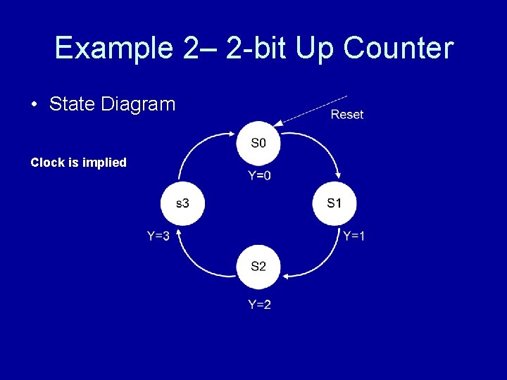 Example 2– 2 -bit Up Counter • State Diagram Clock is implied 