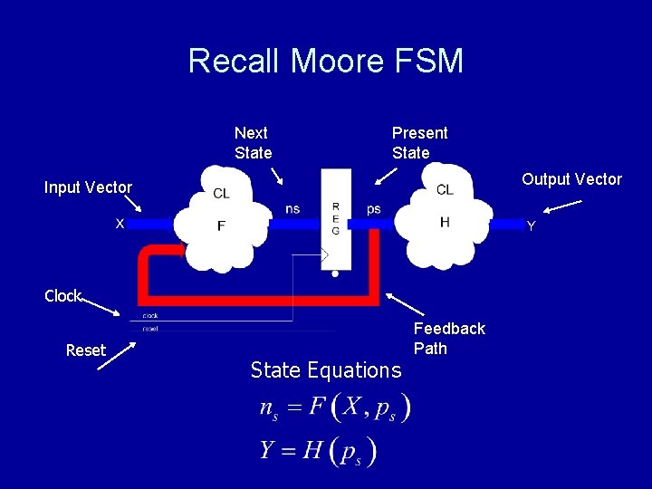 Recall Moore FSM Next State Present State Output Vector Input Vector Clock Reset State