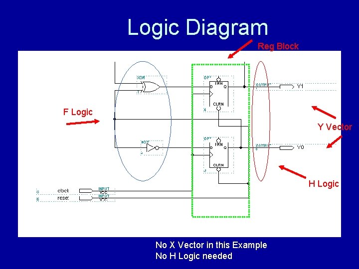 Logic Diagram Reg Block F Logic Y Vector H Logic No X Vector in