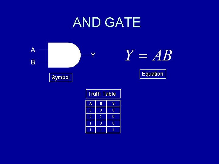 AND GATE Equation Symbol Truth Table A B Y 0 0 1 1 1