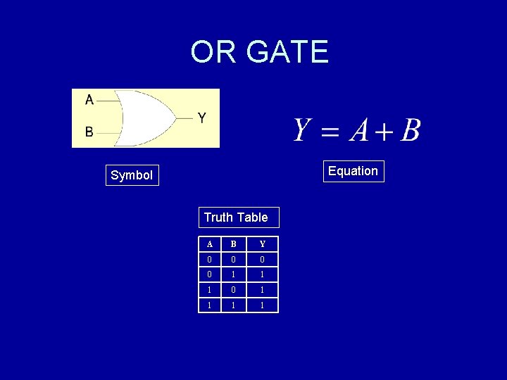 OR GATE Equation Symbol Truth Table A B Y 0 0 1 1 1