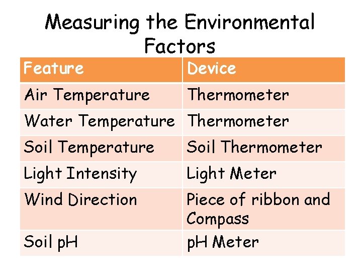 Measuring the Environmental Factors Feature Device Air Temperature Thermometer Water Temperature Thermometer Soil Temperature