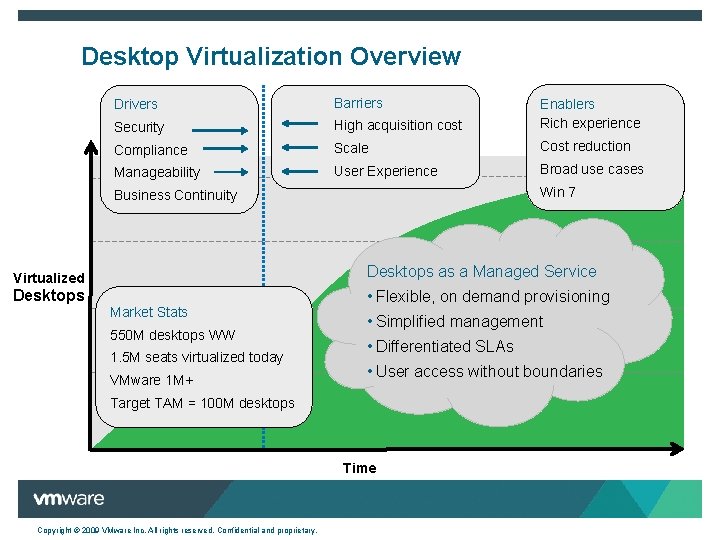 Desktop Virtualization Overview Drivers Barriers Security High acquisition cost Enablers Rich experience Compliance Scale
