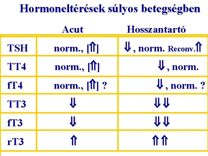 Hormoneltérések súlyos betegségben Acut Hosszantartó TSH norm. , [ ] , norm. Reconv. TT
