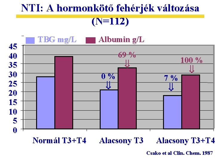 NTI: A hormonkötő fehérjék változása (N=112) 45 40 35 30 25 20 15 10