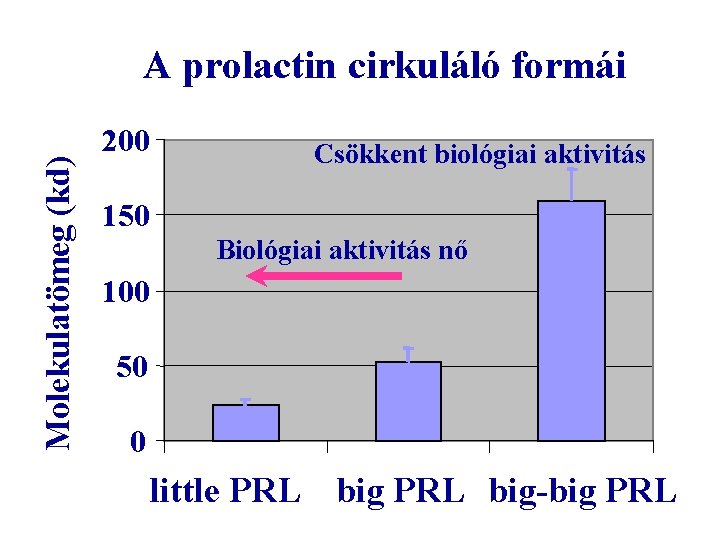 Molekulatömeg (kd) A prolactin cirkuláló formái 200 Csökkent biológiai aktivitás 150 Biológiai aktivitás nő
