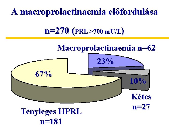 A macroprolactinaemia előfordulása n=270 (PRL >700 m. U/L) Macroprolactinaemia n=62 23% 67% Tényleges HPRL