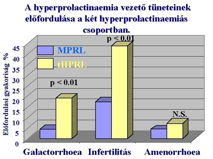 A hyperprolactinaemia vezető tüneteinek előfordulása a két hyperprolactinaemiás csoportban. Előfordulási gyakoriság % p <