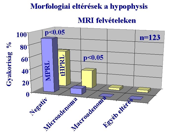 Morfologiai eltérések a hypophysis MRI felvételeken p<0. 05 n=123 80 ré s el té