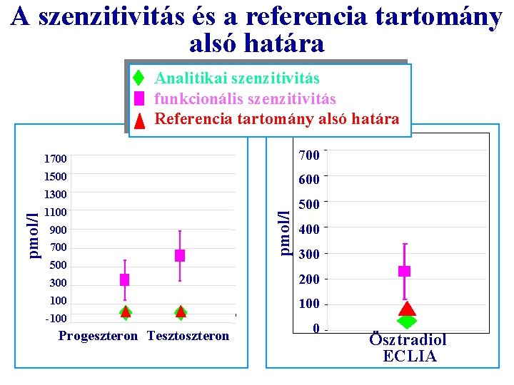 A szenzitivitás és a referencia tartomány alsó határa Analitikai szenzitivitás funkcionális szenzitivitás Referencia tartomány