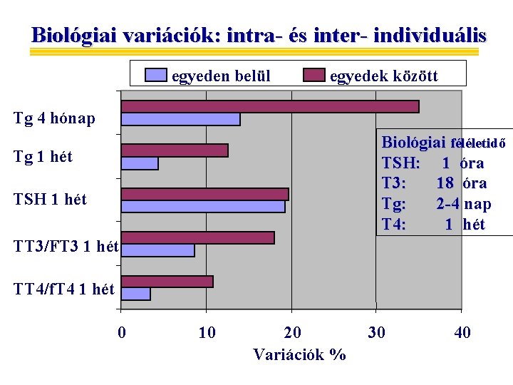 Biológiai variációk: intra- és inter- individuális egyeden belül egyedek között Tg 4 hónap Biológiai
