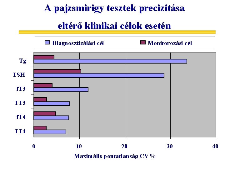 A pajzsmirigy tesztek precizitása eltérő klinikai célok esetén Diagnosztizálási cél Monitorozási cél Tg TSH