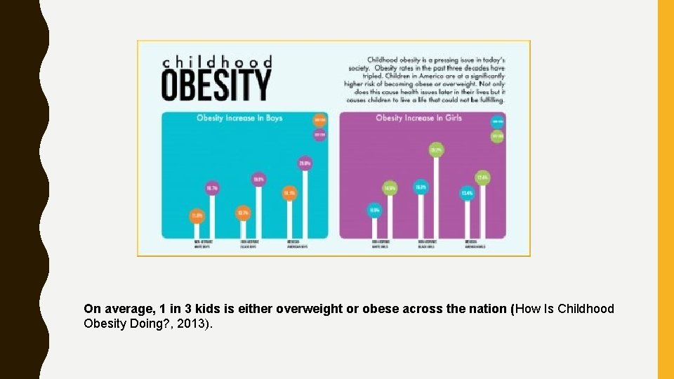 On average, 1 in 3 kids is either overweight or obese across the nation