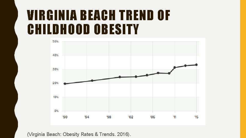 VIRGINIA BEACH TREND OF CHILDHOOD OBESITY (Virginia Beach: Obesity Rates & Trends. 2016). 