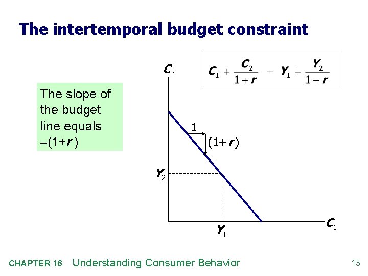 The intertemporal budget constraint C 2 The slope of the budget line equals -(1+r