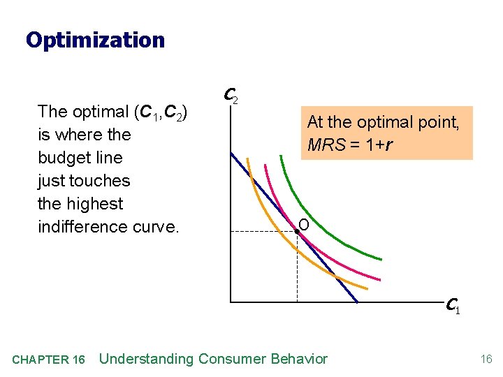 Optimization The optimal (C 1, C 2) is where the budget line just touches