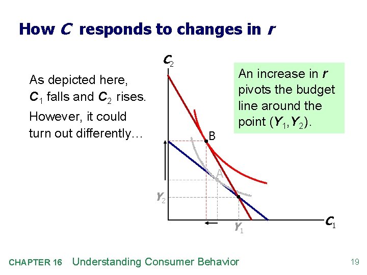 How C responds to changes in r C 2 An increase in r pivots