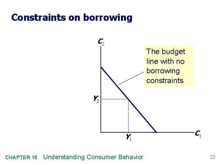 Constraints on borrowing C 2 The budget line with no borrowing constraints Y 2