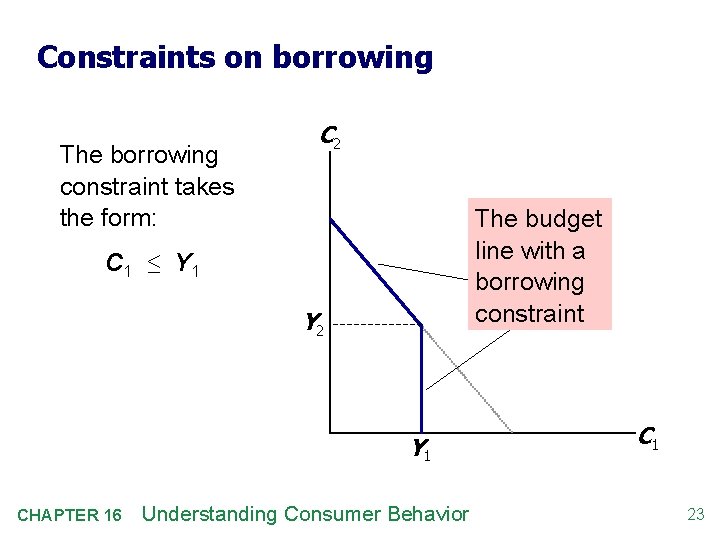Constraints on borrowing The borrowing constraint takes the form: C 2 The budget line