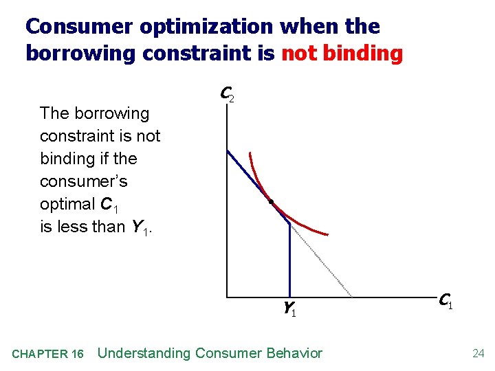 Consumer optimization when the borrowing constraint is not binding The borrowing constraint is not