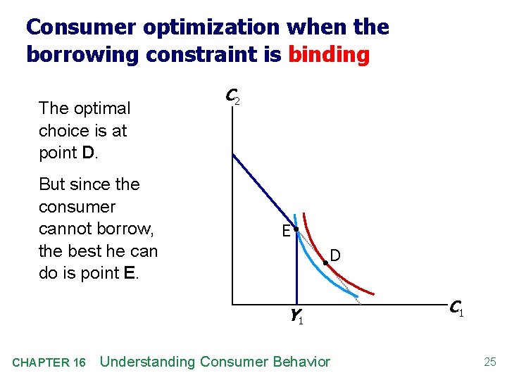 Consumer optimization when the borrowing constraint is binding The optimal choice is at point