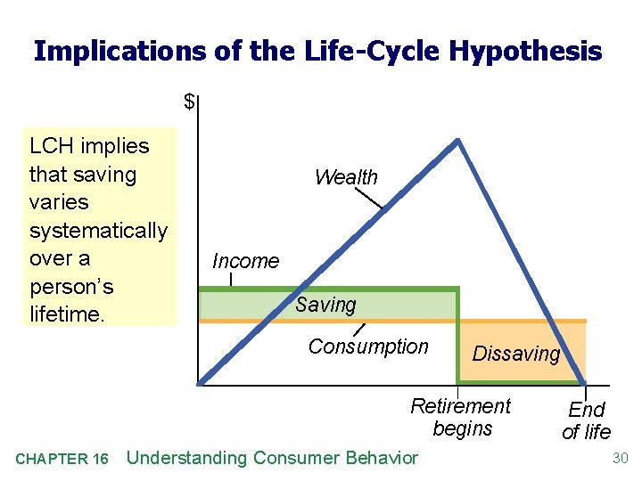 Implications of the Life-Cycle Hypothesis $ LCH implies that saving varies systematically over a