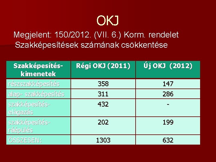 OKJ Megjelent: 150/2012. (VII. 6. ) Korm. rendelet Szakképesítések számának csökkentése Szakképesítéskimenetek részszakképesítés alap- OKJ Megjelent: 150/2012. (VII. 6. ) Korm. rendelet Szakképesítések számának csökkentése Szakképesítéskimenetek részszakképesítés alap-