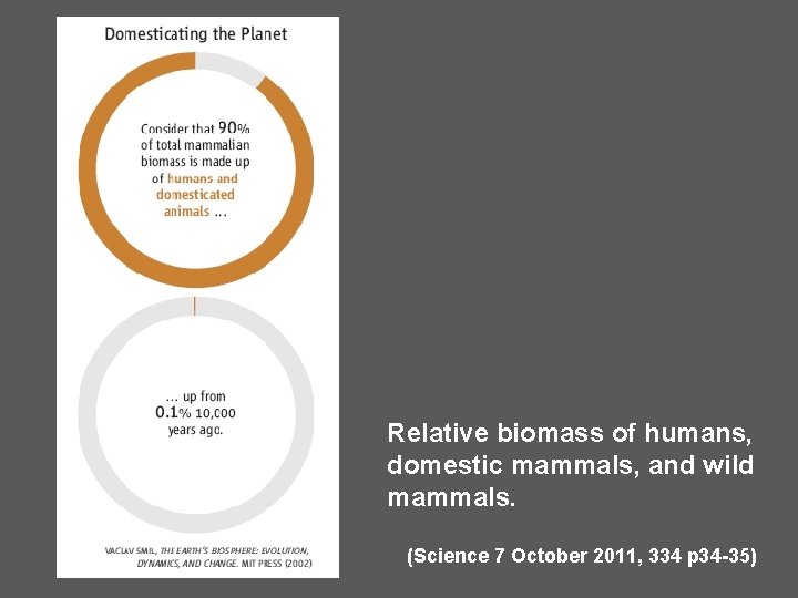Relative biomass of humans, domestic mammals, and wild mammals. (Science 7 October 2011, 334