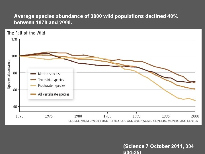 Average species abundance of 3000 wild populations declined 40% between 1970 and 2000. (Science