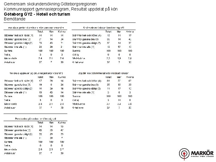 Gemensam skolundersökning Göteborgsregionen Kommunrapport gymnasieprogram, Resultat uppdelat på kön Göteborg GY 2 - Hotell