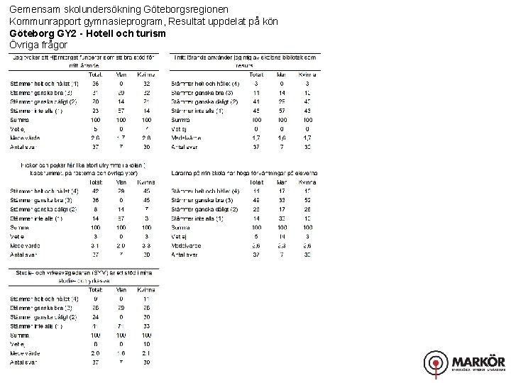 Gemensam skolundersökning Göteborgsregionen Kommunrapport gymnasieprogram, Resultat uppdelat på kön Göteborg GY 2 - Hotell